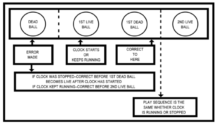 Diagram 4 - Correctable Errors timing sequence